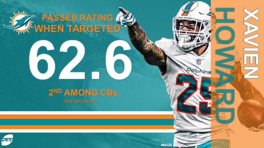 xavien howard signs richest contract