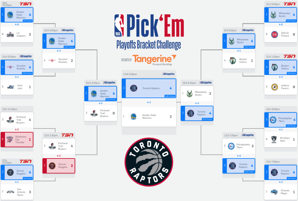 My almost perfect 2018-19 playoff bracket marred only by the Portland Trail Blazers over achievement.