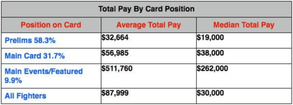 UFC pay rate