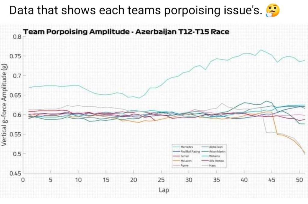 Graph of porpoising amplitude by each team, in the Turn 12-15 complex in Baku, at the 2020 Azerbaijan GP. (Source: Reddit u/Subba_Mike25)