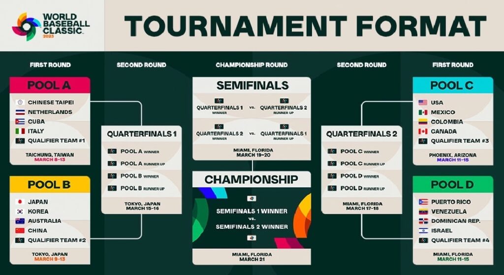 2023 World Baseball Classic format. Pool A (red) and Pool B (yellow) on the left; Pool C (light blue) and Pool D (green) on the right; Semifinals (top middle) and Championship (bottom middle).