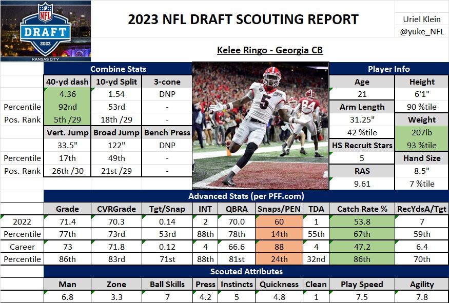 2023 NFL Draft Scouting Report - Kelee Ringo